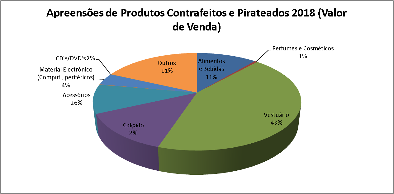 Valor de venda das apreensões de produtos contrafeitos e pirateados em 2018